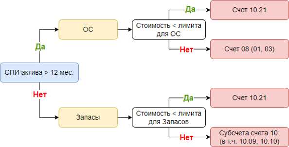 Учет канцтоваров как материалов на складе