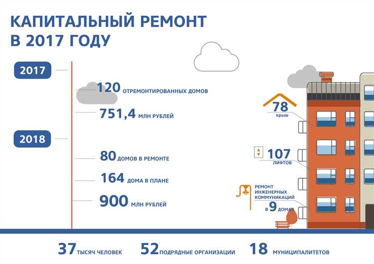 Ответственность подрядчиков при выполнении капитального ремонта