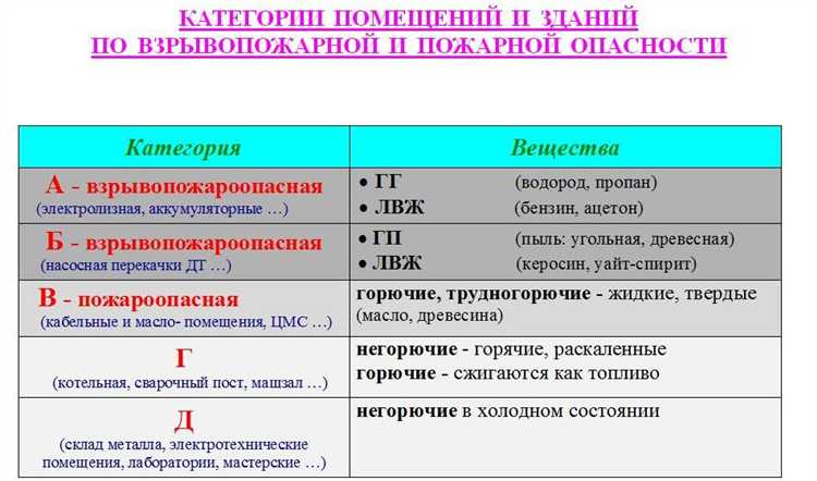Ограничения по хранению веществ в помещениях категории Д