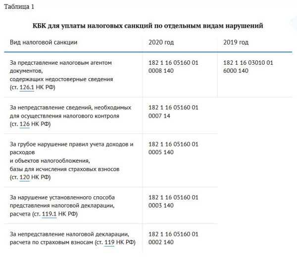 К какому органу и бюджету относится КБК 18211605160010002140