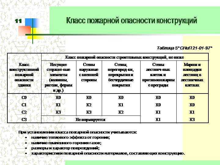 Роль огнезащитных мероприятий в классе пожарной опасности