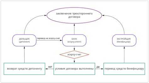 Когда ввели эскроу счета для дольщиков Когда ввели эскроу счета для дольщиков