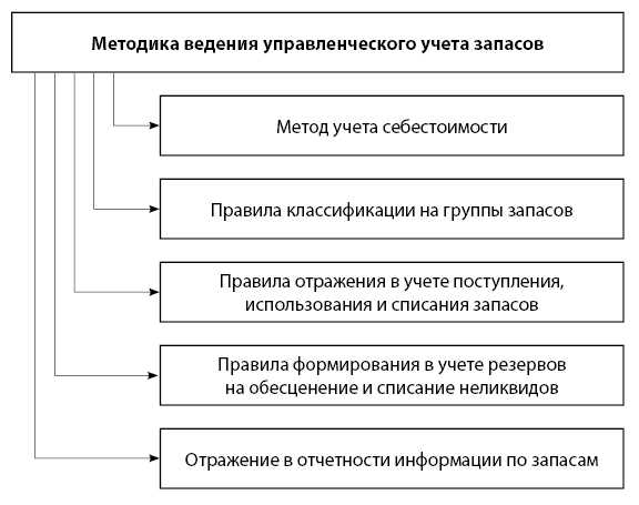 Особенности списания пришедших в негодность запасов