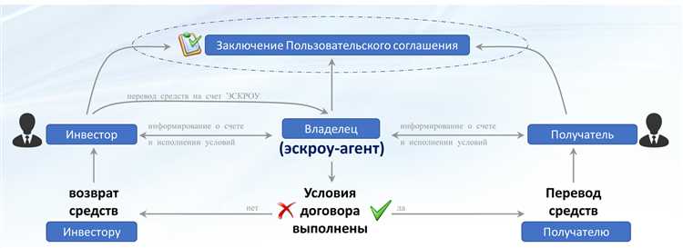 Сроки перечисления средств застройщику по эскроу счету