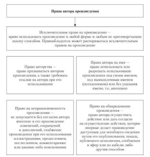 Права работодателя на служебное произведение по закону