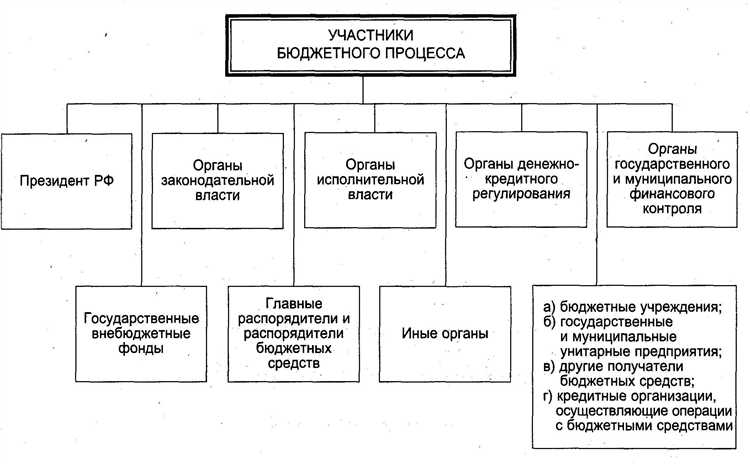 Какие органы участвуют в формировании консолидированного бюджета?