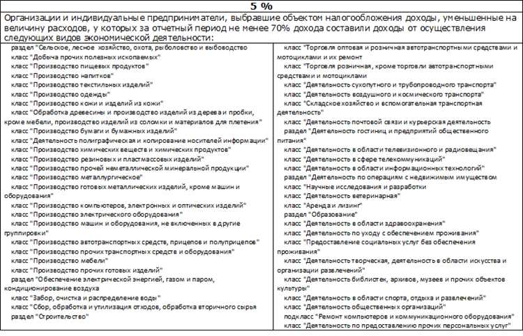 Условия для ИП без наемных работников при ставке 0