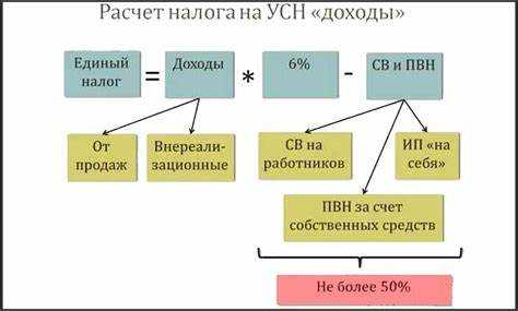 Виды деятельности, дающие право на применение ставки 0