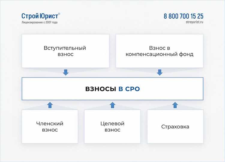 Условия обязательного членства в СРО для изыскательских компаний