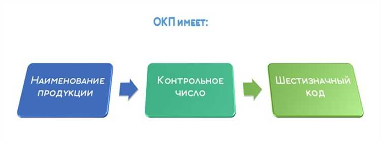 Процедура присвоения кода ОКПД 2 для производителей