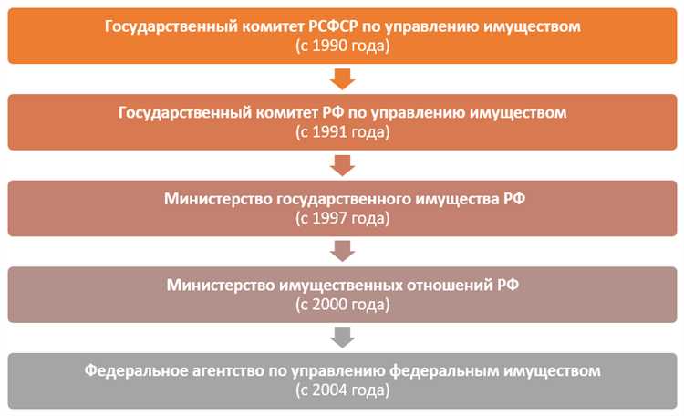 Полномочия Росимущества при распоряжении федеральной собственностью
