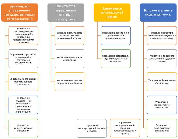 Порядок включения объектов в перечень федеральной собственности