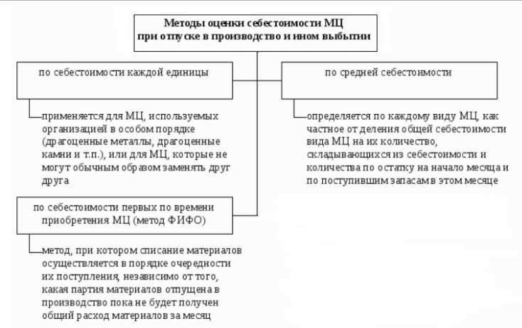Методы учёта материалов по фактической стоимости в бухгалтерии
