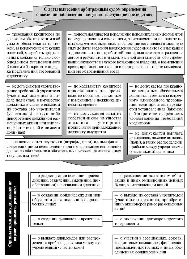 Как распределяются требования кредиторов на стадиях наблюдения и конкурсного производства