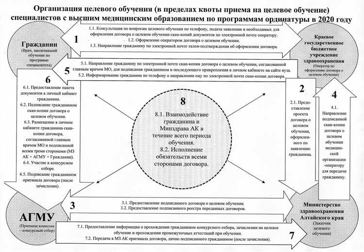 Процедуры внесения изменений в структуру организации