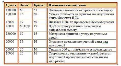 Как учесть НДС при заготовлении и приобретении материалов
