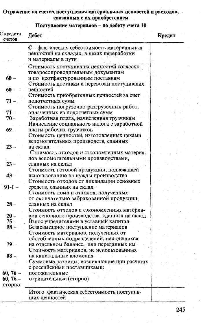 Порядок документирования операций по счету 15