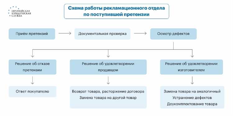 Какие документы прикладываются к рекламации