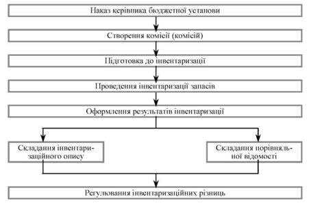 Проверка имущества по срокам последней инвентаризации