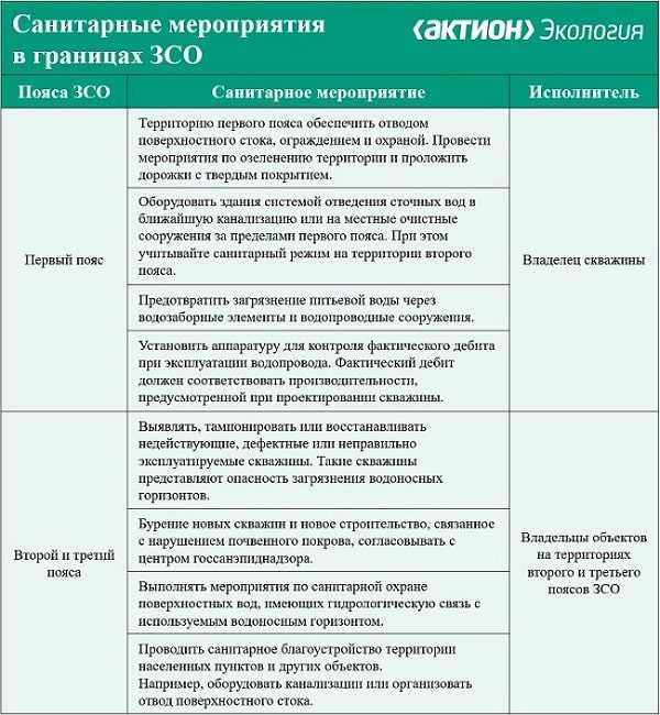 Какие санитарные и природоохранные риски учитываются при проектировании ЗСО